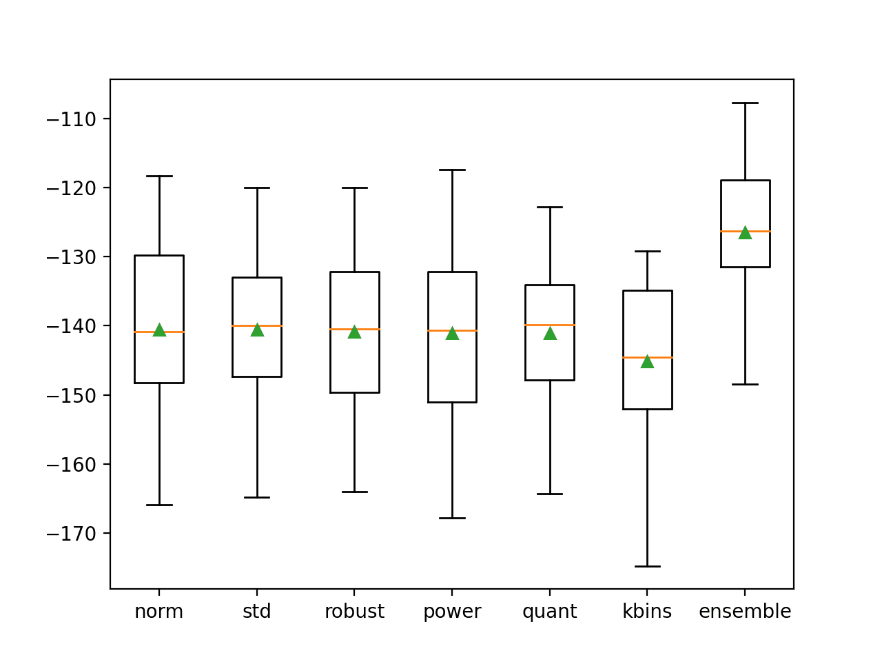 Develop a Bagging Ensemble with Different Data Transformations - MachineLearningMastery.com