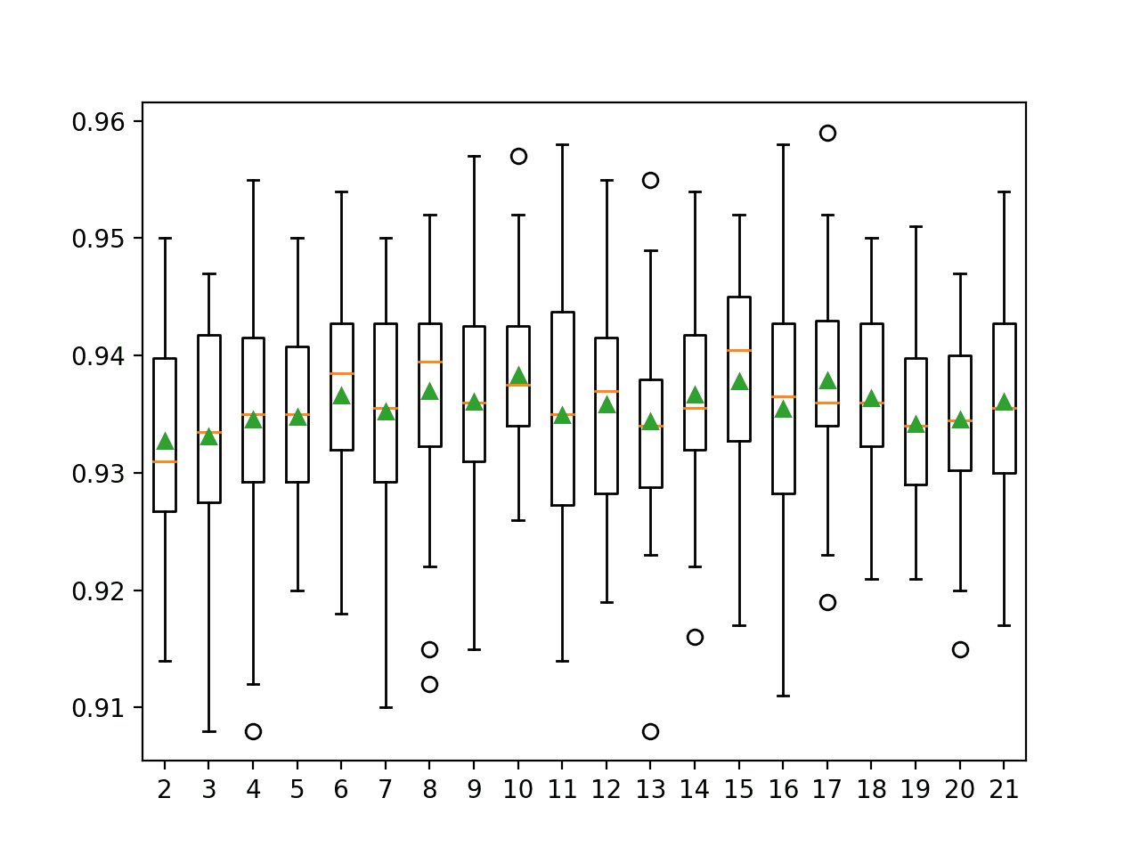 Dynamic Ensemble Selection (DES) for Classification in Python - MachineLearningMastery.com