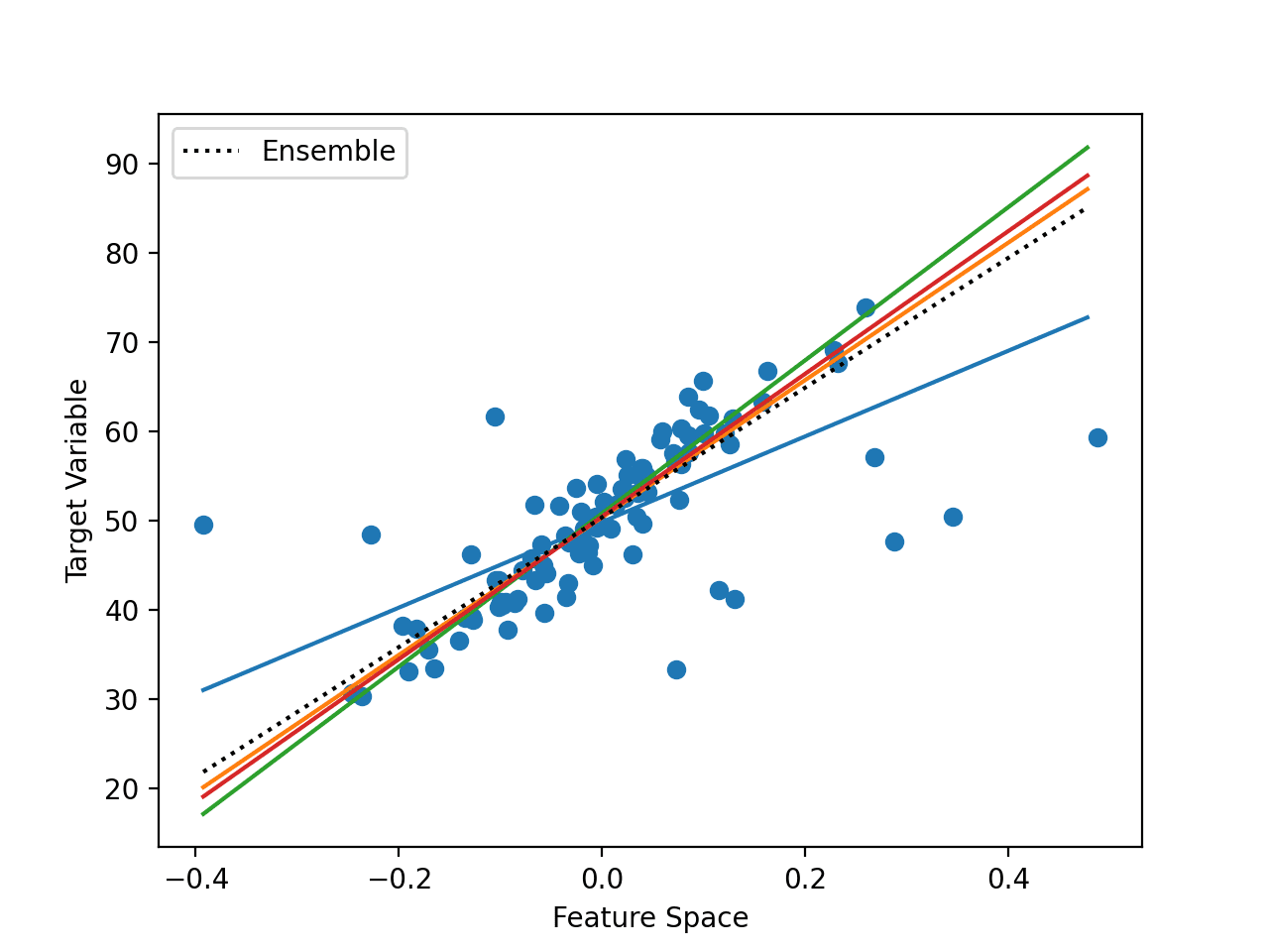 Develop an Intuition for How Ensemble Learning Works - MachineLearningMastery.com