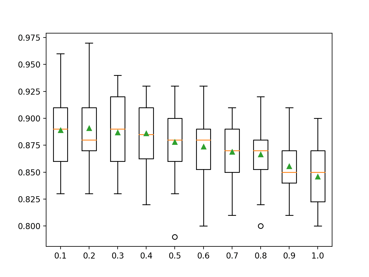 How to Develop Random Forest Ensembles With XGBoost - MachineLearningMastery.com