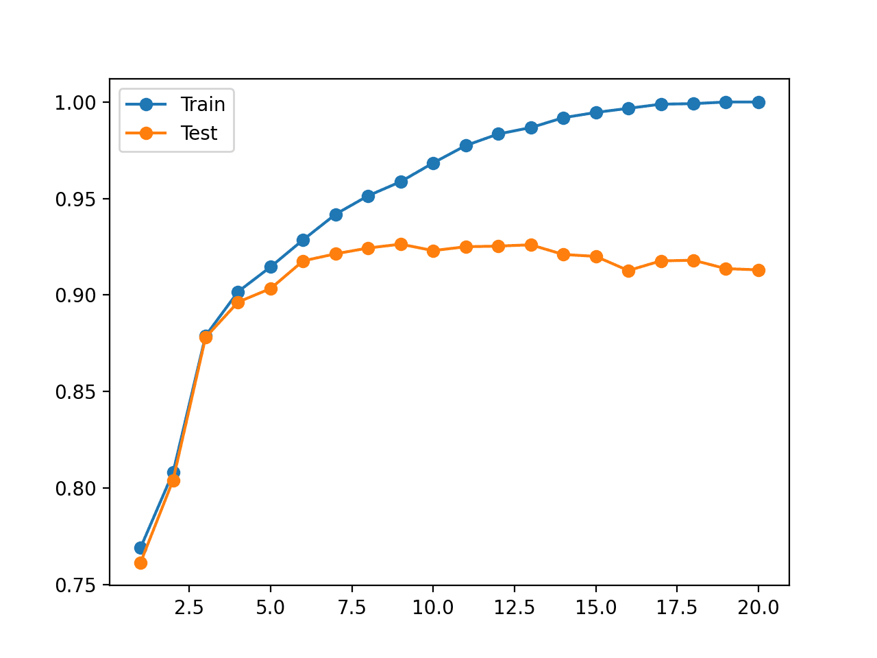 How to Identify Overfitting Machine Learning Models in Scikit-Learn - MachineLearningMastery.com