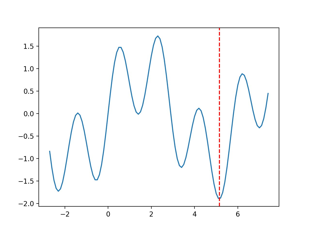 One-Dimensional (1D) Test Functions for Function Optimization - MachineLearningMastery.com