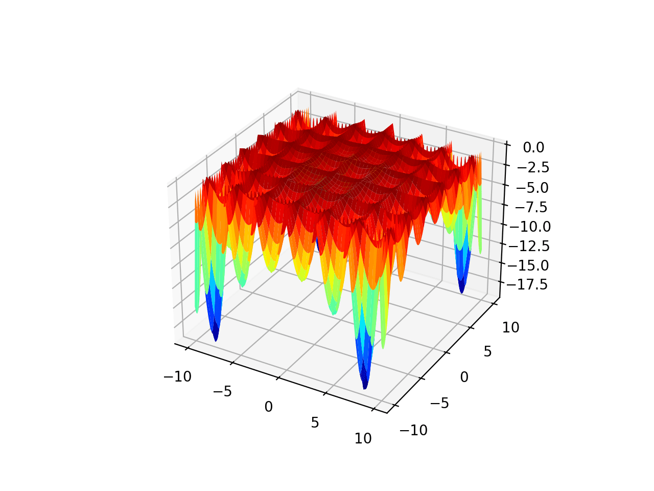 Two-Dimensional (2D) Test Functions for Function Optimization - MachineLearningMastery.com