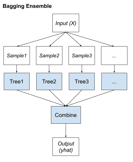 A Gentle Introduction to Ensemble Learning Algorithms - MachineLearningMastery.com