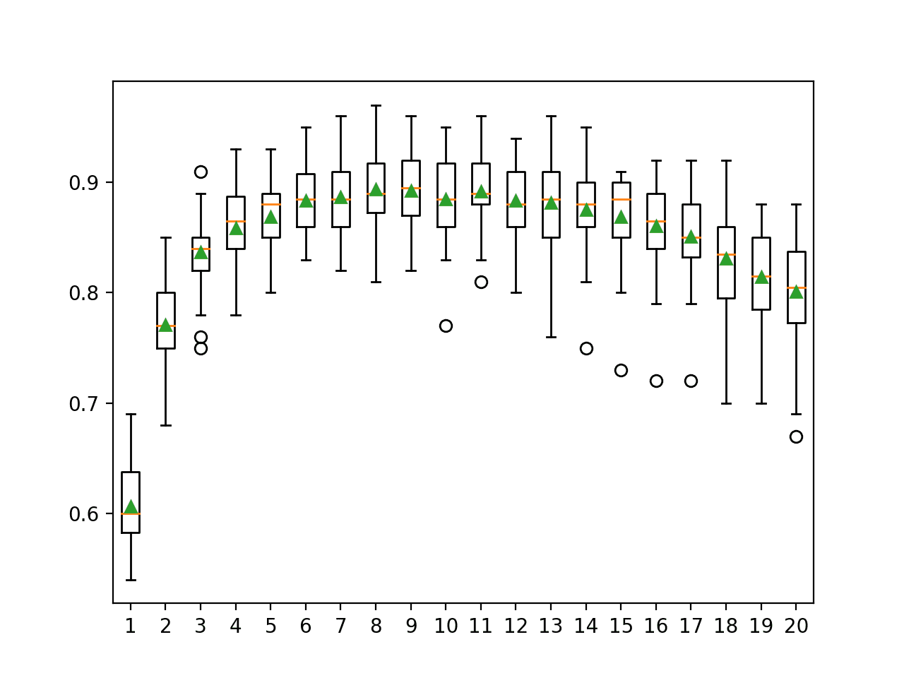 How to Develop a Random Subspace Ensemble With Python - MachineLearningMastery.com