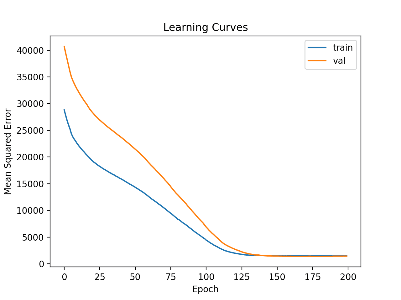 How to Develop a Neural Net for Predicting Car Insurance Payout - MachineLearningMastery.com