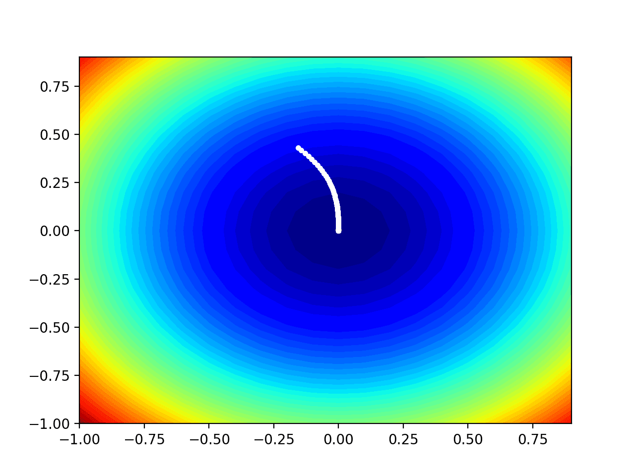 Gradient Descent With Adadelta from Scratch - MachineLearningMastery.com