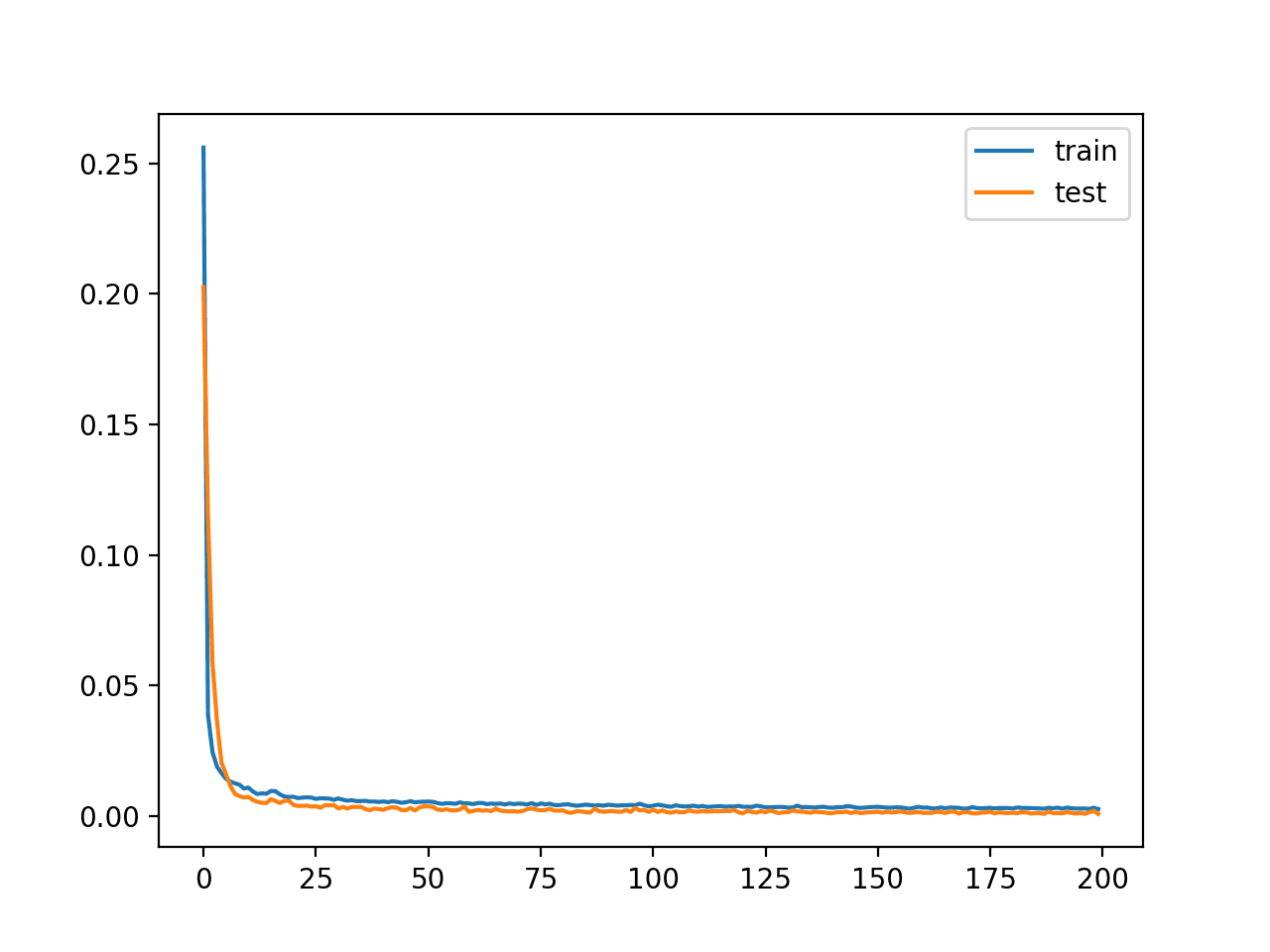 Autoencoder Feature Extraction for Classification - MachineLearningMastery.com