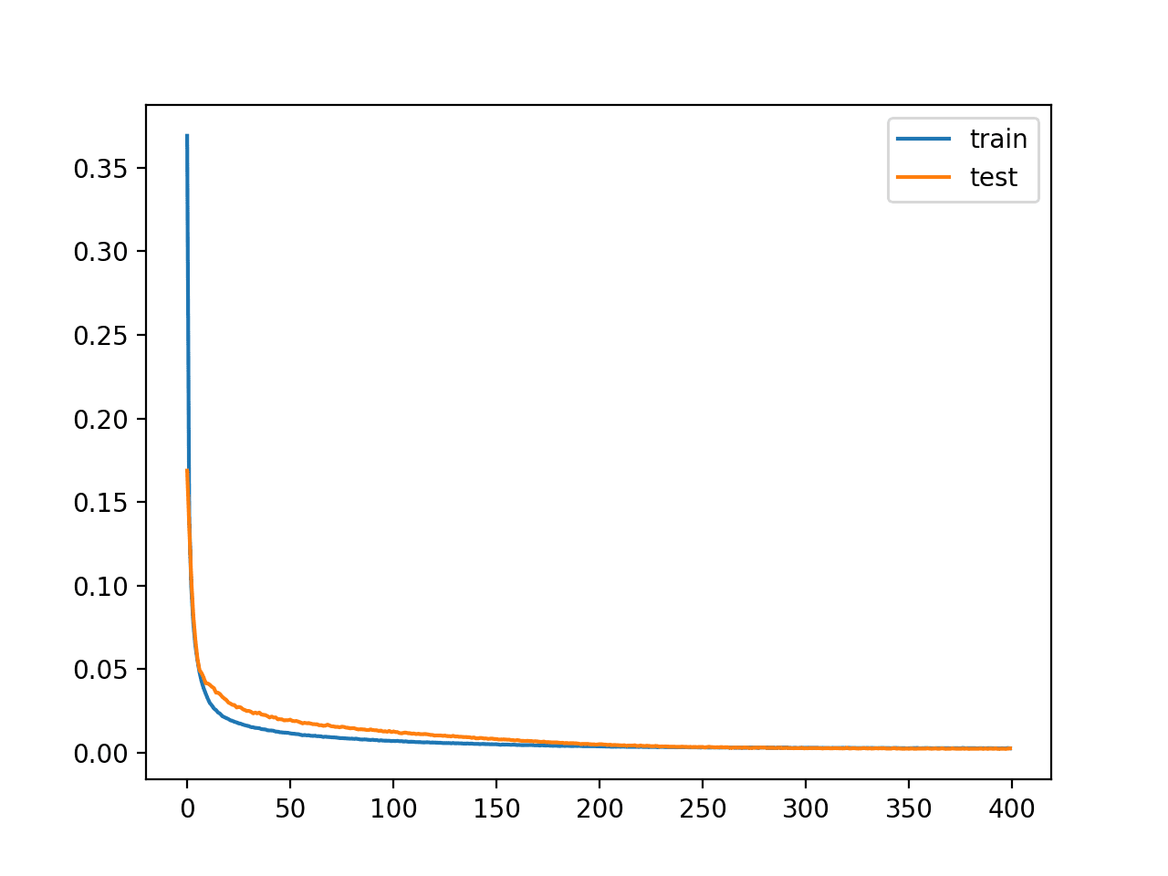Autoencoder Feature Extraction for Regression - MachineLearningMastery.com
