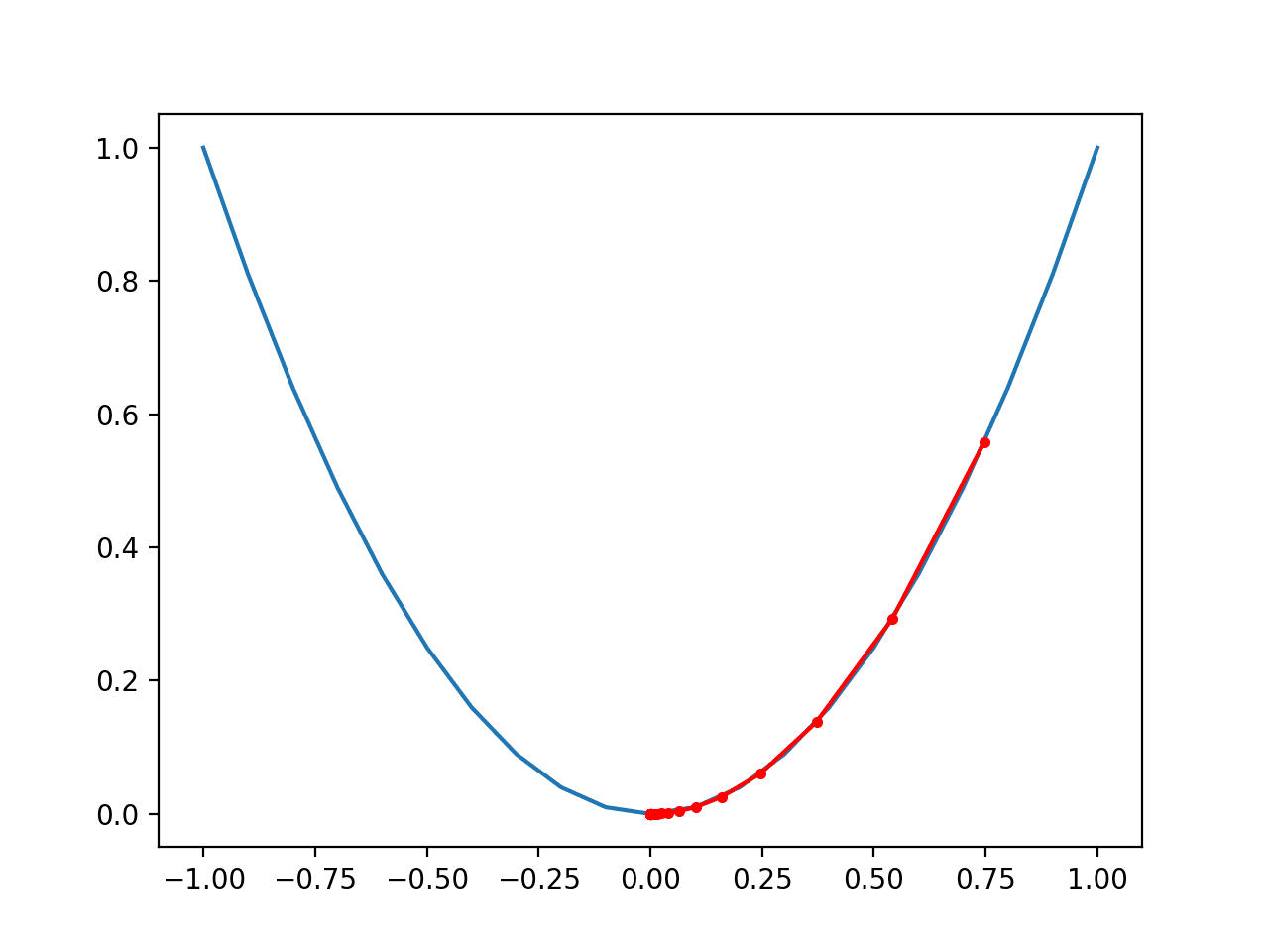 Gradient Descent With Momentum from Scratch - MachineLearningMastery.com