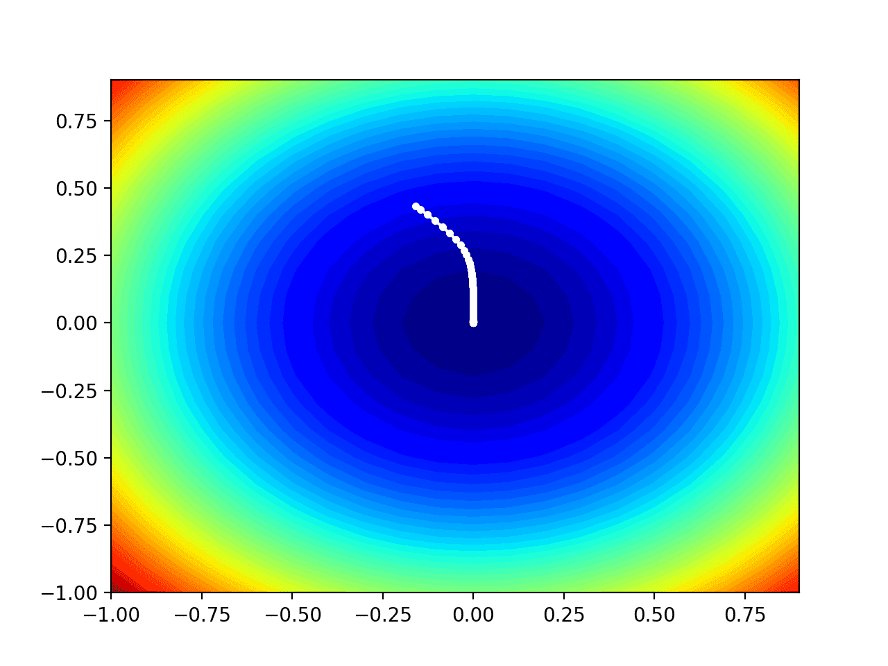 Gradient Descent Optimization With AMSGrad From Scratch - MachineLearningMastery.com