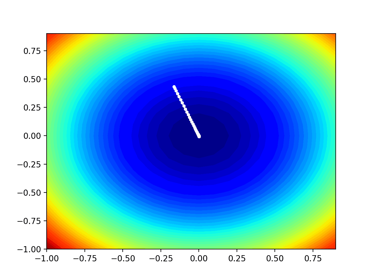 Gradient Descent With Nesterov Momentum From Scratch - MachineLearningMastery.com
